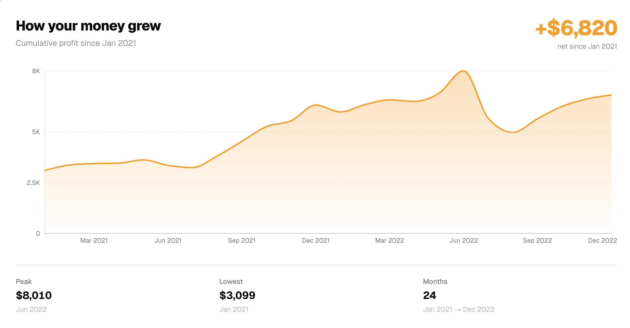 Multi-year dashboard showing how your money grew
